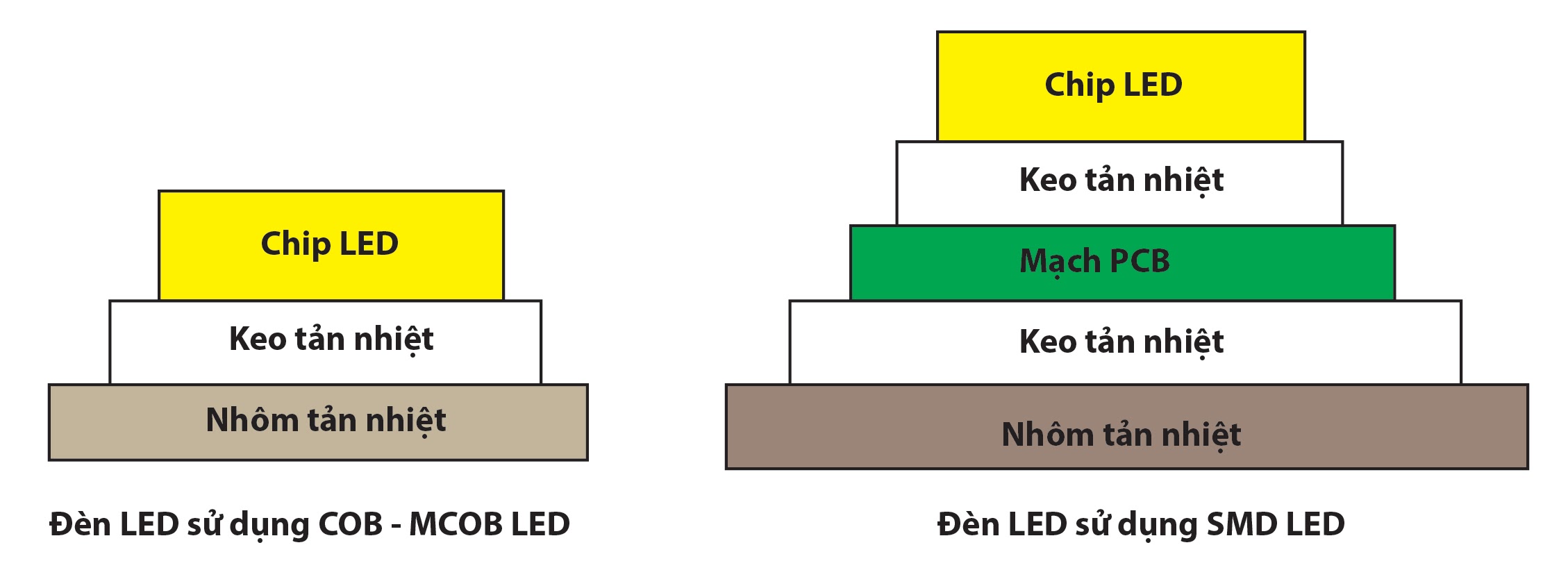 Cấu tạo của chip LED